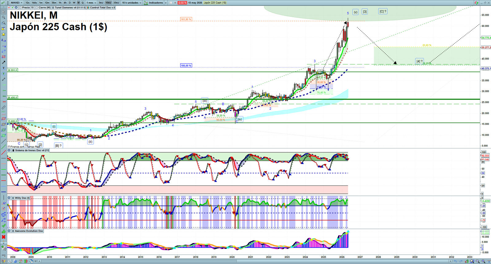 Nikkei monthly technical analysis chart with trend structure, support and resistance levels